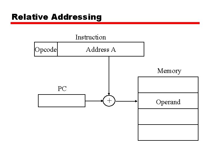 Relative Addressing Instruction Opcode Address A Memory PC + Operand 