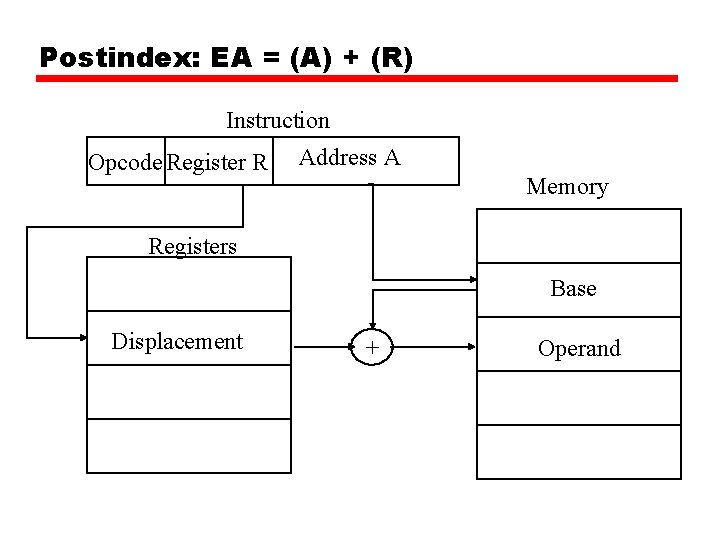 Postindex: EA = (A) + (R) Instruction Opcode Register R Address A Memory Registers