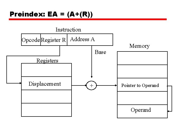 Preindex: EA = (A+(R)) Instruction Opcode Register R Address A Base Memory Registers Displacement