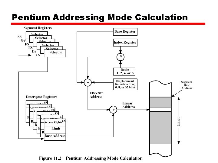 Pentium Addressing Mode Calculation 