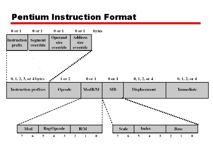 Pentium Instruction Format 