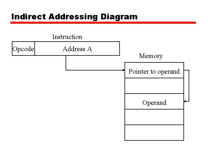 Indirect Addressing Diagram Instruction Opcode Address A Memory Pointer to operand Operand 