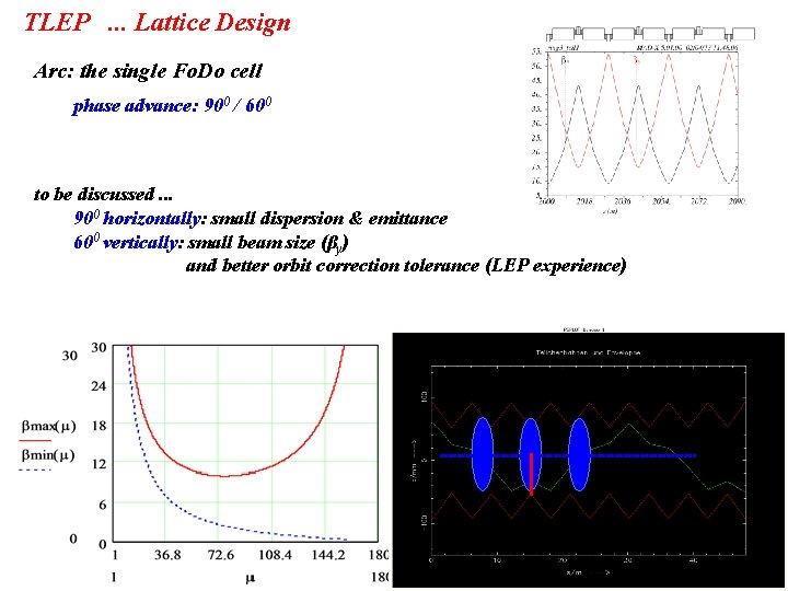 TLEP. . . Lattice Design Arc: the single Fo. Do cell phase advance: 900