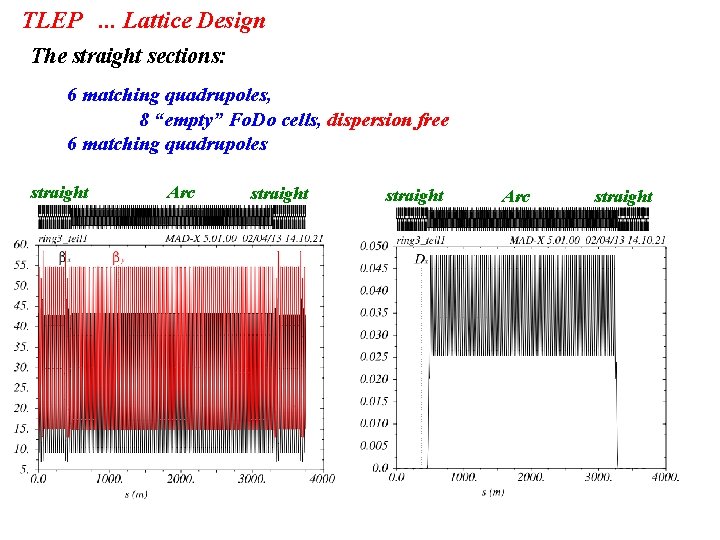 TLEP. . . Lattice Design The straight sections: 6 matching quadrupoles, 8 “empty” Fo.