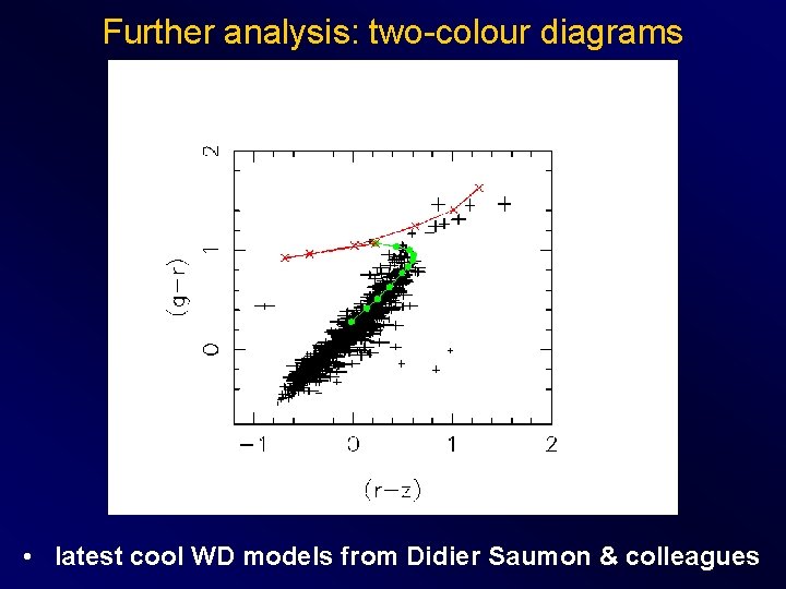 Further analysis: two-colour diagrams • very clear separation • latest cool WD models from
