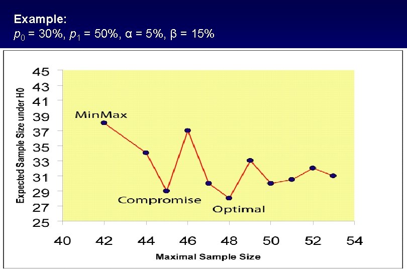 Example: p 0 = 30%, p 1 = 50%, α = 5%, β =