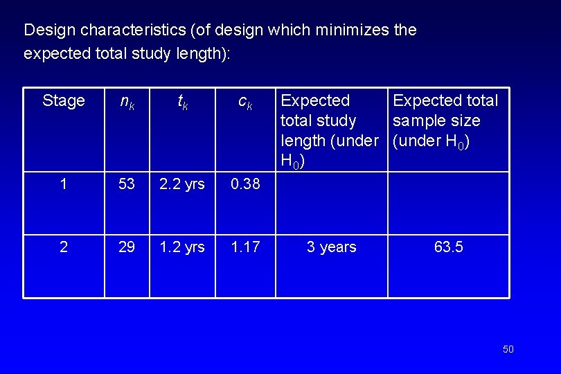 Design characteristics (of design which minimizes the expected total study length): Stage nk tk Design characteristics (of design which minimizes the expected total study length): Stage nk tk
