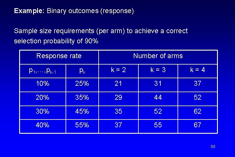 Example: Binary outcomes (response) Sample size requirements (per arm) to achieve a correct selection