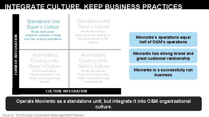 FORM OF INTEGRATION INTEGRATE CULTURE. KEEP BUSINESS PRACTICES Standalone Unit Buyer’s Culture Standalone Unit