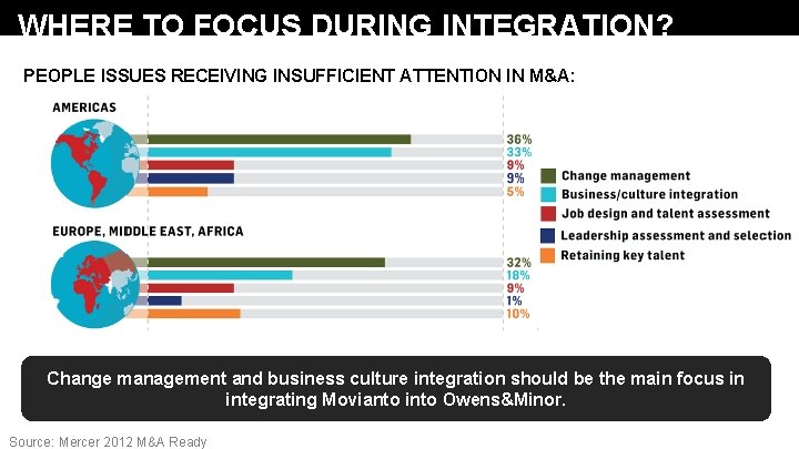 WHERE TO FOCUS DURING INTEGRATION? PEOPLE ISSUES RECEIVING INSUFFICIENT ATTENTION IN M&A: Change management