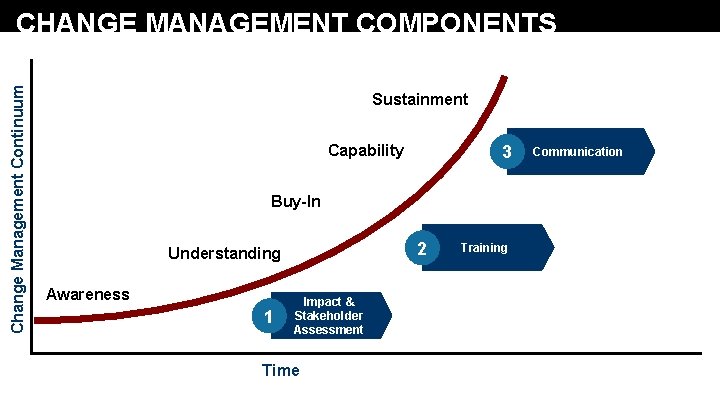 Change Management Continuum CHANGE MANAGEMENT COMPONENTS Sustainment Capability 3 Buy-In 2 Understanding Awareness 1