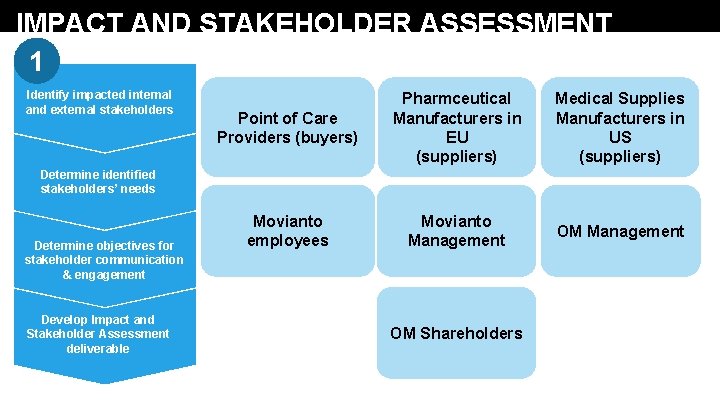 IMPACT AND STAKEHOLDER ASSESSMENT 1 Identify impacted internal and external stakeholders Point of Care