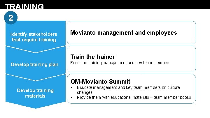 TRAINING 2 Identify stakeholders that require training Movianto management and employees Train the trainer