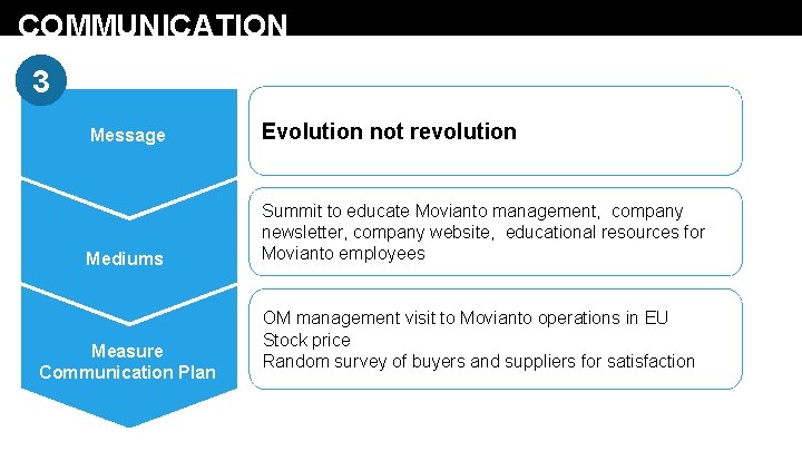 COMMUNICATION 3 Message Evolution not revolution Mediums Summit to educate Movianto management, company newsletter,
