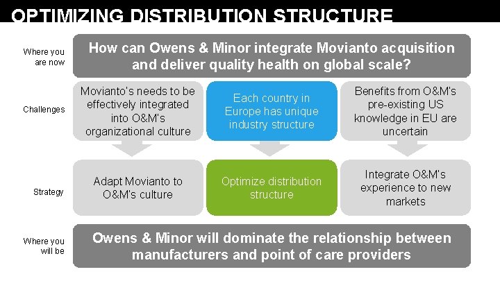 OPTIMIZING DISTRIBUTION STRUCTURE Where you are now Challenges Strategy Where you will be How