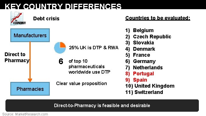 KEY COUNTRY DIFFERENCES Countries to be evaluated: Debt crisis Manufacturers 25% UK is DTP