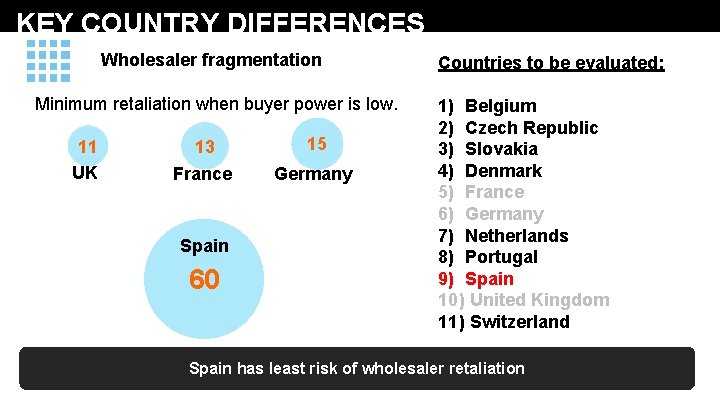 KEY COUNTRY DIFFERENCES Wholesaler fragmentation Minimum retaliation when buyer power is low. 11 UK