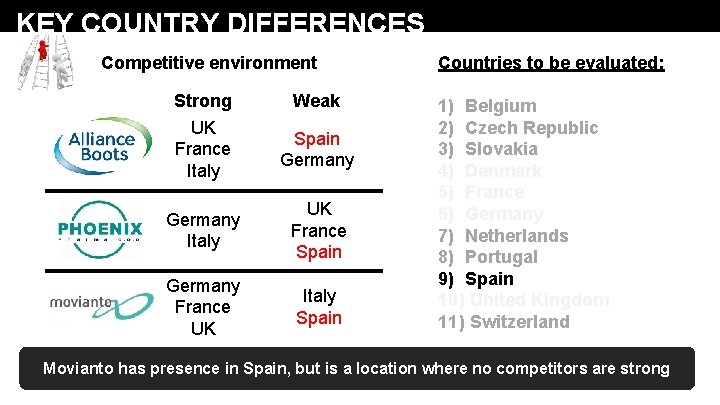 KEY COUNTRY DIFFERENCES Competitive environment Strong UK France Italy Weak Spain Germany Italy UK