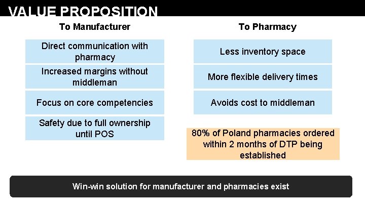 VALUE PROPOSITION To Manufacturer To Pharmacy Direct communication with pharmacy Less inventory space Increased