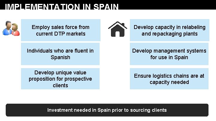 IMPLEMENTATION IN SPAIN Employ sales force from current DTP markets Develop capacity in relabeling