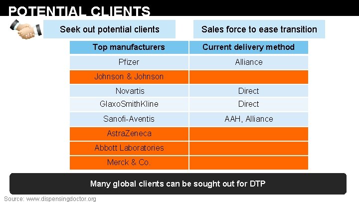 POTENTIAL CLIENTS Seek out potential clients Sales force to ease transition Top manufacturers Current