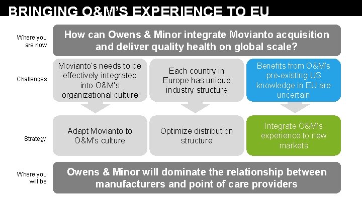 BRINGING O&M’S EXPERIENCE TO EU Where you are now Challenges Strategy Where you will