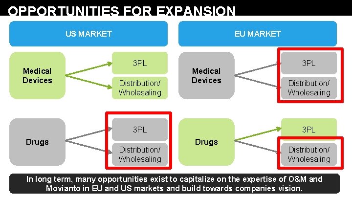 OPPORTUNITIES FOR EXPANSION US MARKET Medical Devices EU MARKET 3 PL Distribution/ Wholesaling Medical