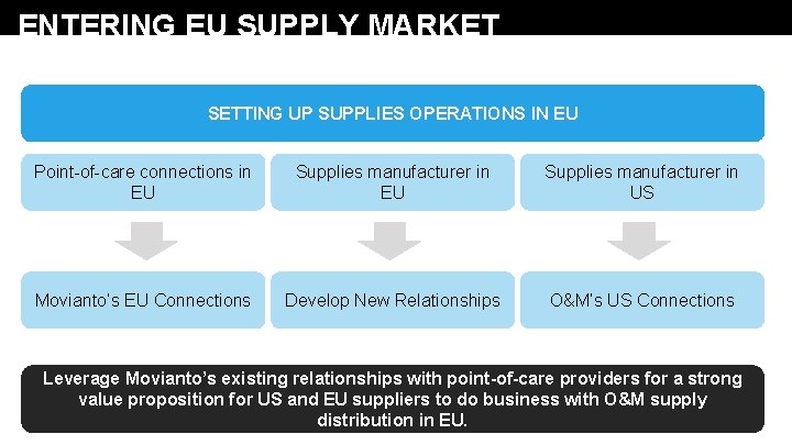 ENTERING EU SUPPLY MARKET SETTING UP SUPPLIES OPERATIONS IN EU Point-of-care connections in EU