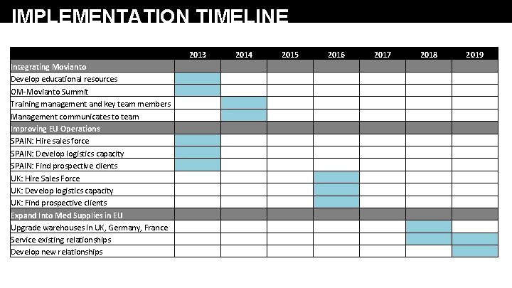 IMPLEMENTATION TIMELINE Integrating Movianto Develop educational resources OM-Movianto Summit Training management and key team