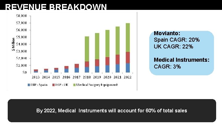 REVENUE BREAKDOWN Movianto: Spain CAGR: 20% UK CAGR: 22% Medical Instruments: CAGR: 3% By