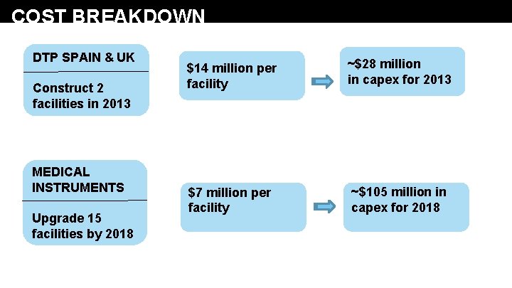 COST BREAKDOWN DTP SPAIN & UK Construct 2 facilities in 2013 MEDICAL INSTRUMENTS Upgrade