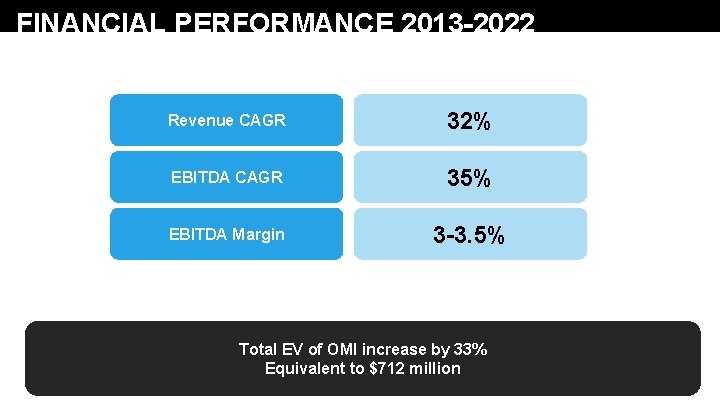 FINANCIAL PERFORMANCE 2013 -2022 Revenue CAGR 32% EBITDA CAGR 35% EBITDA Margin 3 -3.