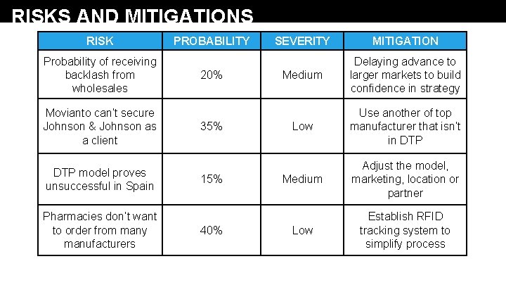 RISKS AND MITIGATIONS RISK Probability of receiving backlash from wholesales Movianto can’t secure Johnson