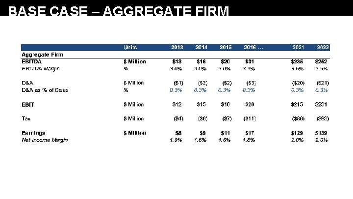 BASE CASE – AGGREGATE FIRM 