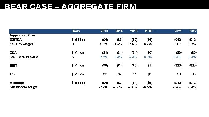 BEAR CASE – AGGREGATE FIRM 