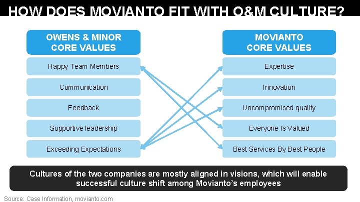 HOW DOES MOVIANTO FIT WITH O&M CULTURE? OWENS & MINOR CORE VALUES MOVIANTO CORE