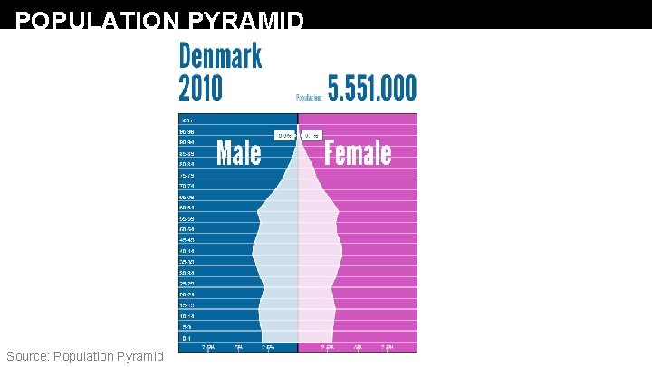 POPULATION PYRAMID Source: Population Pyramid 