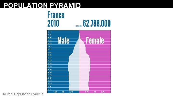 POPULATION PYRAMID Source: Population Pyramid 