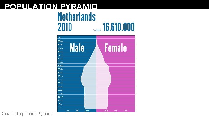 POPULATION PYRAMID Source: Population Pyramid 