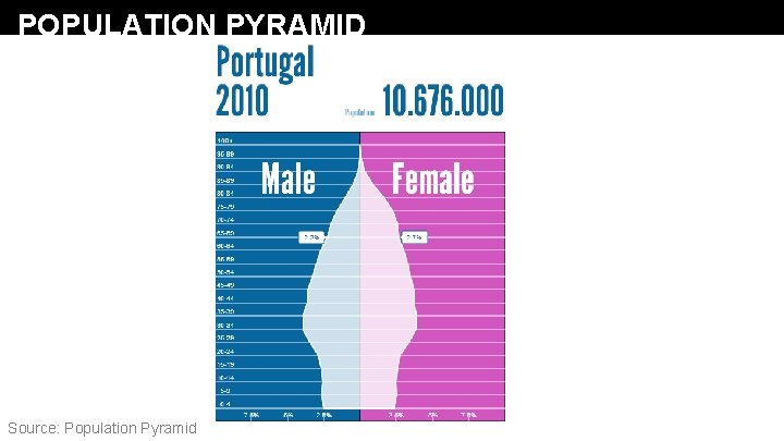 POPULATION PYRAMID Source: Population Pyramid 