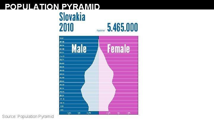 POPULATION PYRAMID Source: Population Pyramid 