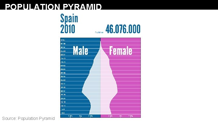 POPULATION PYRAMID Source: Population Pyramid 