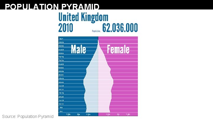 POPULATION PYRAMID Source: Population Pyramid 