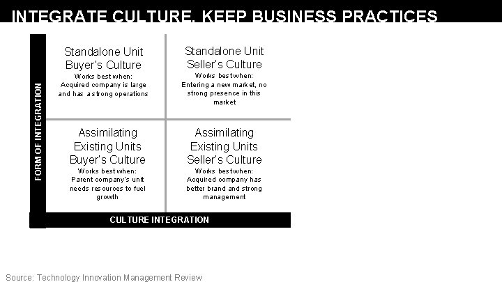 FORM OF INTEGRATION INTEGRATE CULTURE. KEEP BUSINESS PRACTICES Standalone Unit Buyer’s Culture Standalone Unit