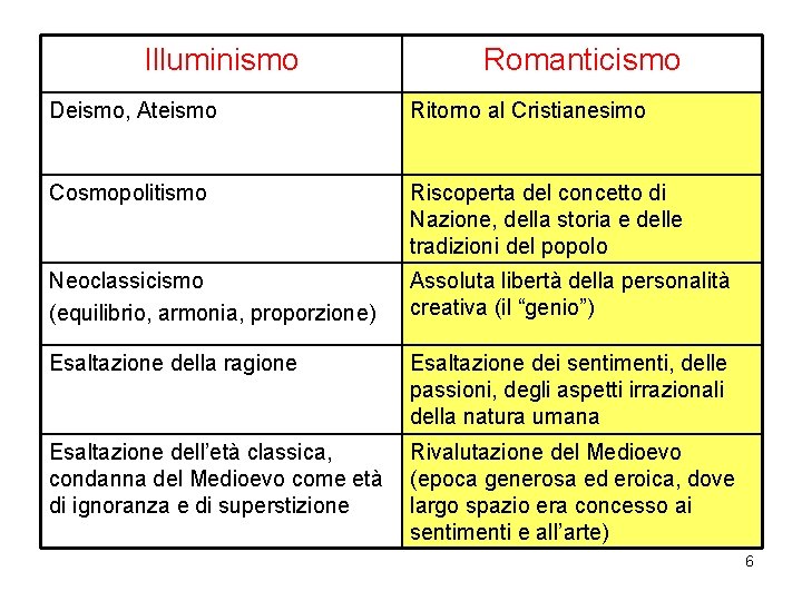 Illuminismo Romanticismo Deismo, Ateismo Ritorno al Cristianesimo Cosmopolitismo Riscoperta del concetto di Nazione, della Illuminismo Romanticismo Deismo, Ateismo Ritorno al Cristianesimo Cosmopolitismo Riscoperta del concetto di Nazione, della