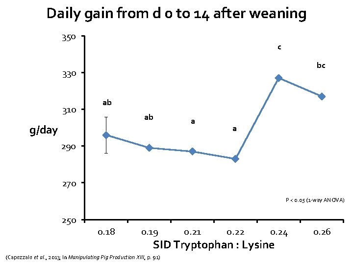 Daily gain from d 0 to 14 after weaning 350 c bc 330 310