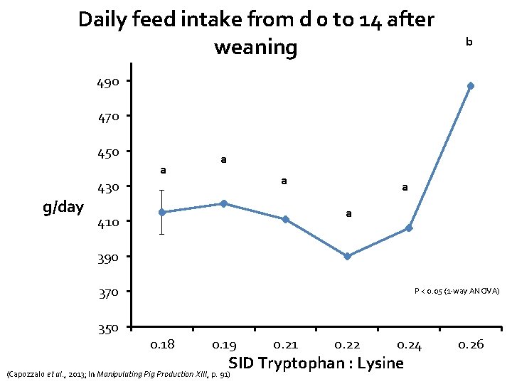 Daily feed intake from d 0 to 14 after weaning b 490 470 450