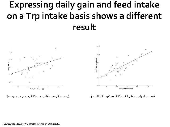 Expressing daily gain and feed intake on a Trp intake basis shows a different
