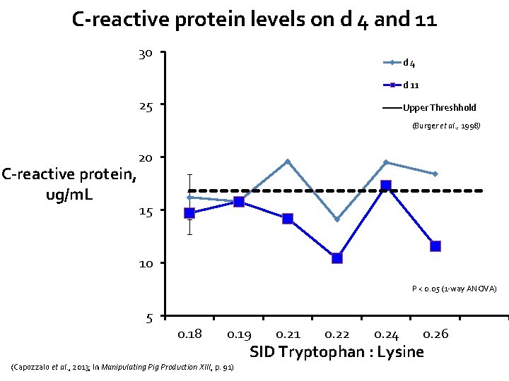 C-reactive protein levels on d 4 and 11 30 d 4 d 11 25