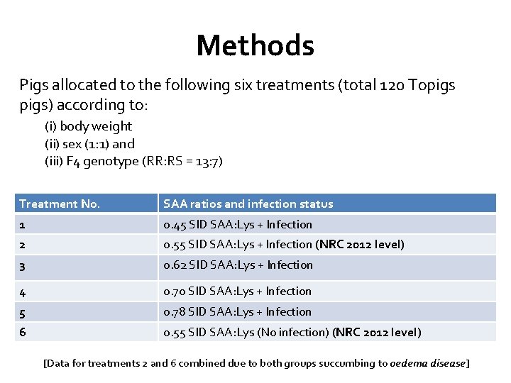 Methods Pigs allocated to the following six treatments (total 120 Topigs) according to: (i)